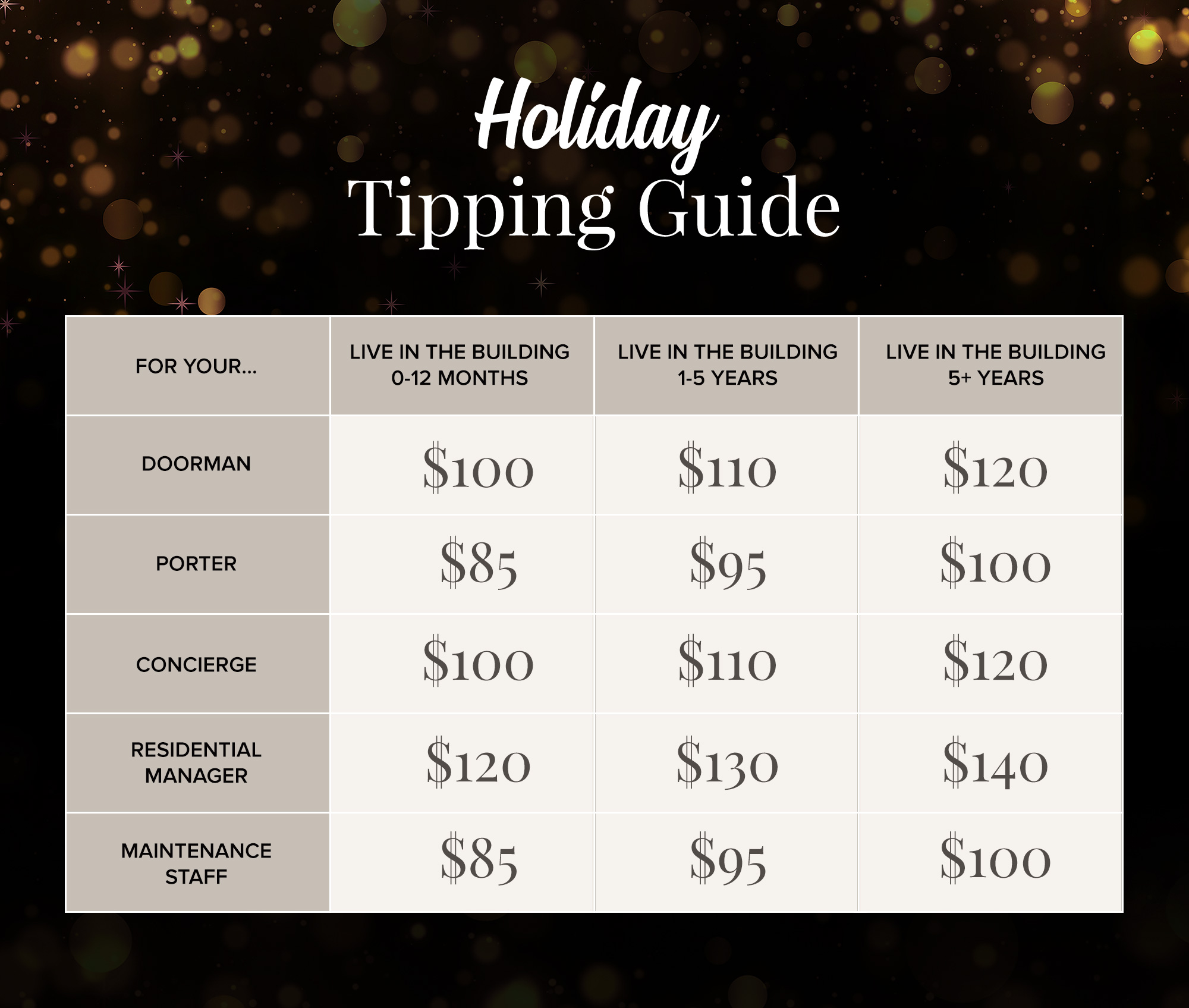 Holiday tipping guide 2023: Who should you tip and how much?